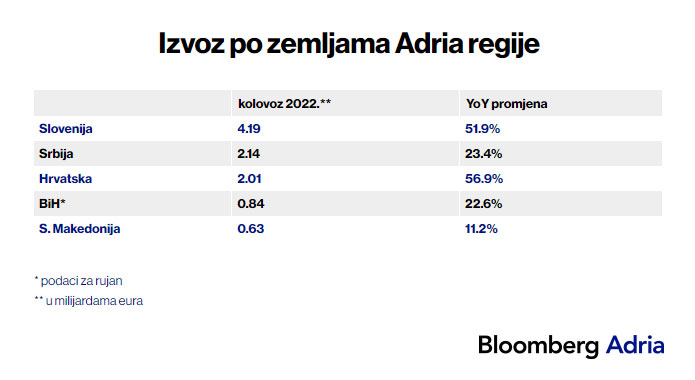 izvoz uvoz adria regija 01