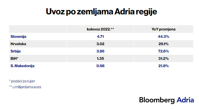 izvoz uvoz adria regija 02