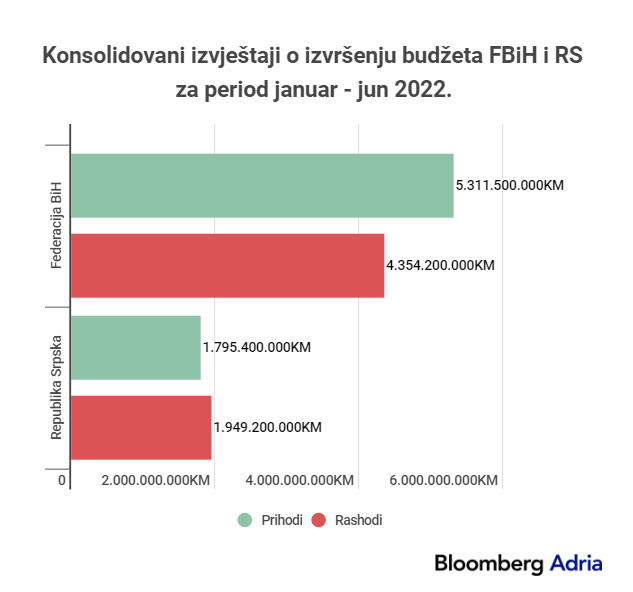 budzeti rs i fbih