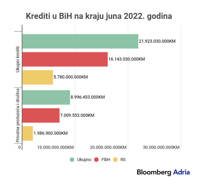  Krediti u BiH na kraju juna 2022. godina