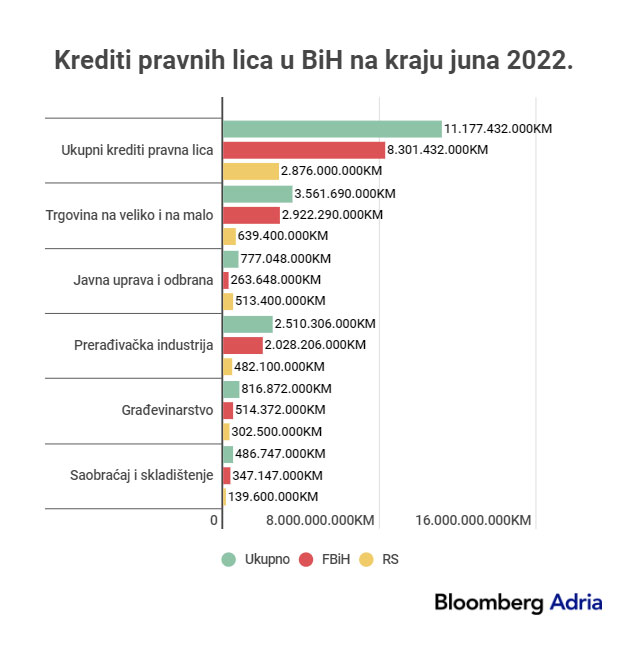  Krediti u BiH na kraju juna 2022. godina