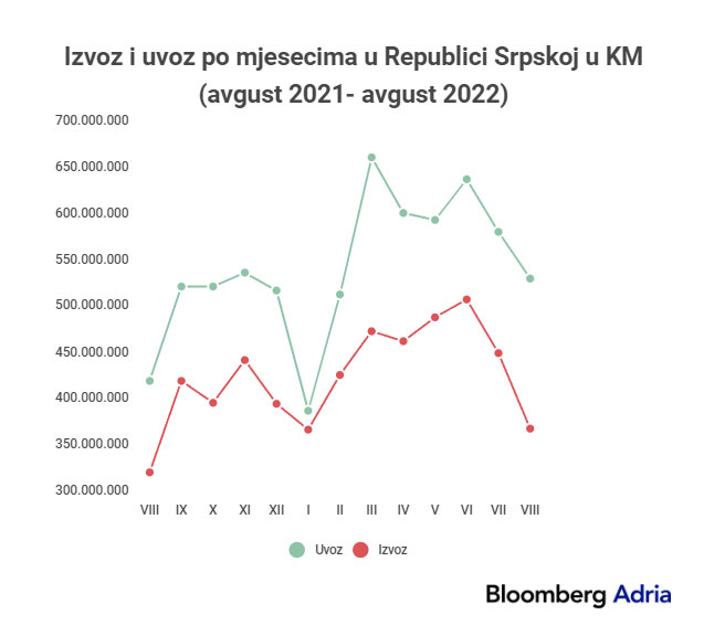 izvoz uvoz struje srpska