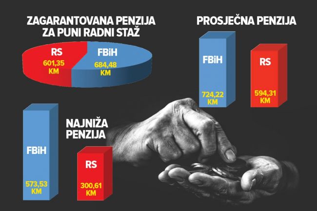 Kolika je razlika u penzijama u Federaciji BiH i Republici Srpskoj?