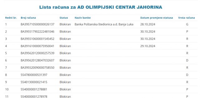 Dokapitalizacija nije pomogla, OC „Jahorina“ opet u blokadi