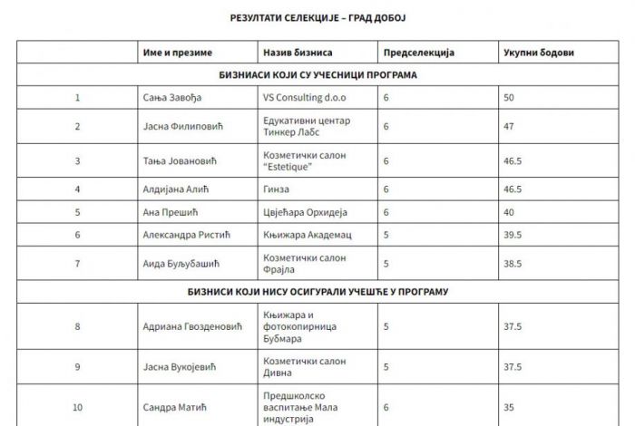 DOBOJ: Optužbe za &quot;namještanje&quot; u izboru preduzetnica za biznis grantove?