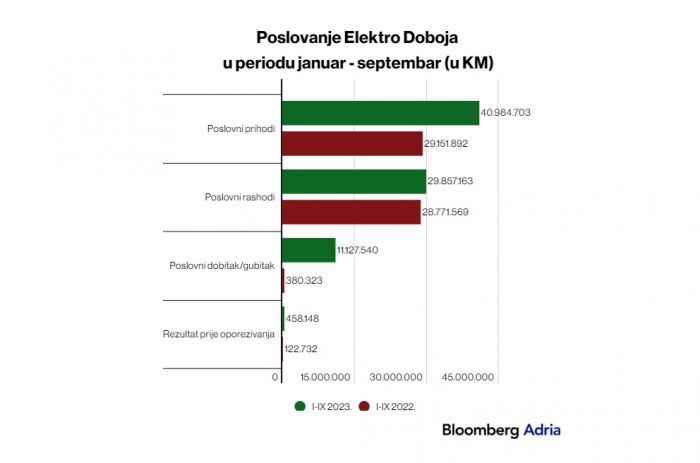 FOTO: Dobojski Info | ELEKTRO-DOBOJ: Značajan rast prihoda, ali profit ne prati isti trend?