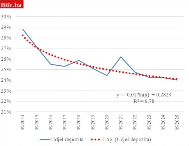 Depoziti u bankama koje finansiraju budžet Republike Srpske – Opaka lista