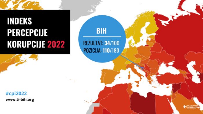 FOTO: Dobojski Info | BOSNA I HERCEGOVINA NAJGORA U REGIONU PO INDEKSU PERCEPCIJE KORUPCIJE: BIH u potpunosti devastirana korupcijom – stanje se pogoršava