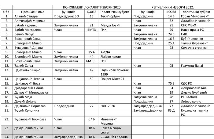 KONTROVERZA U DOBOJU: Lista &quot;Za pravdu i red&quot; optužila CIK za stranačka imenovanja u biračkim odborima