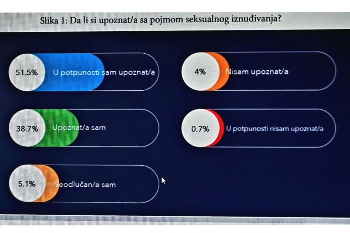 PORAZNI REZULTATI ANKETE: Seksualno iznuđivanje u svim sferama života